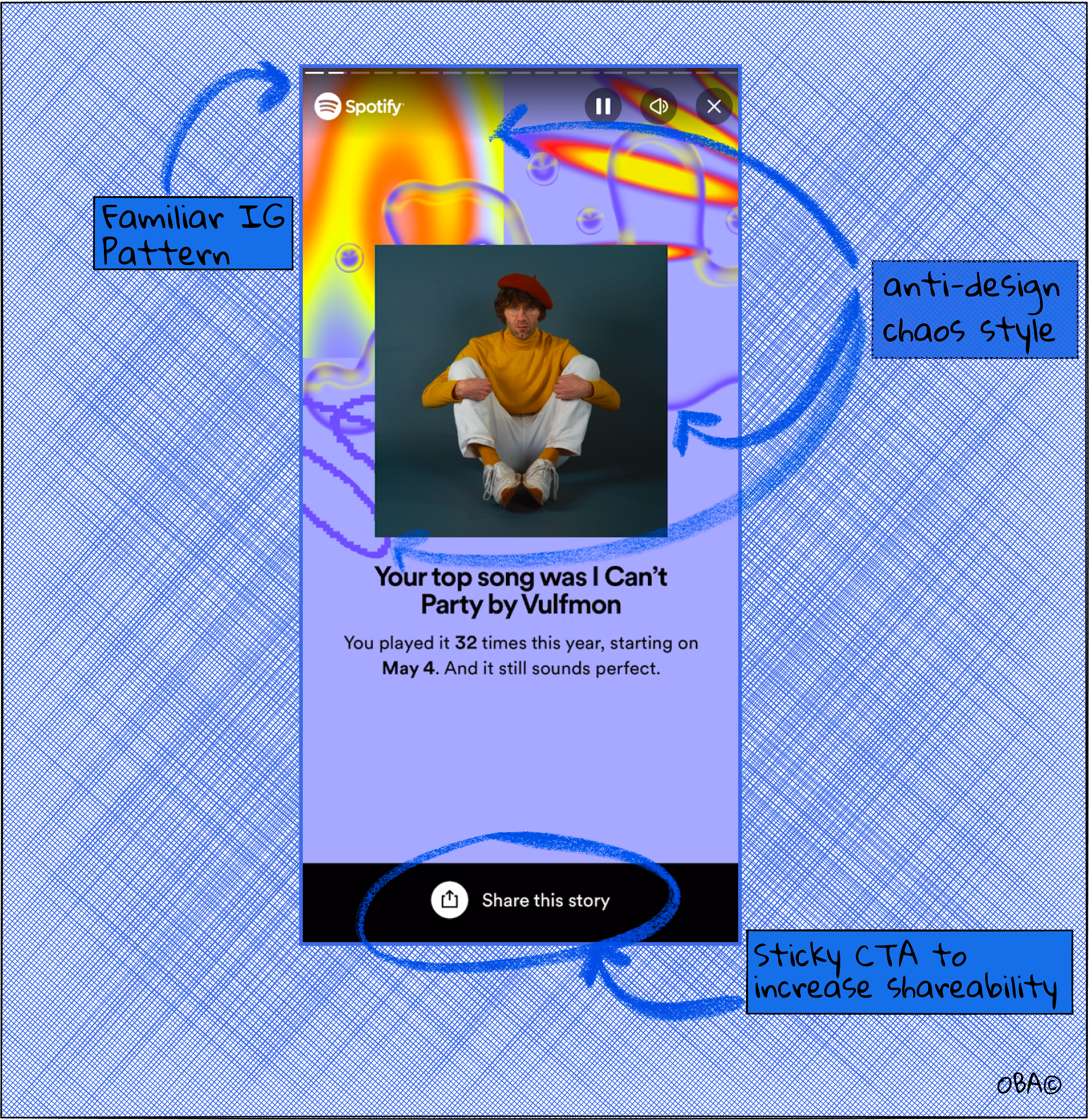 Annotated Spotify Wrapped slide — familiar IG pattern, anti-design chaos style, sticky CTA