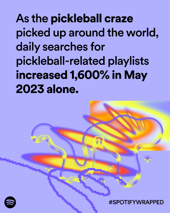 Pickleball-related playlist searches increased 1,600% in May 2023