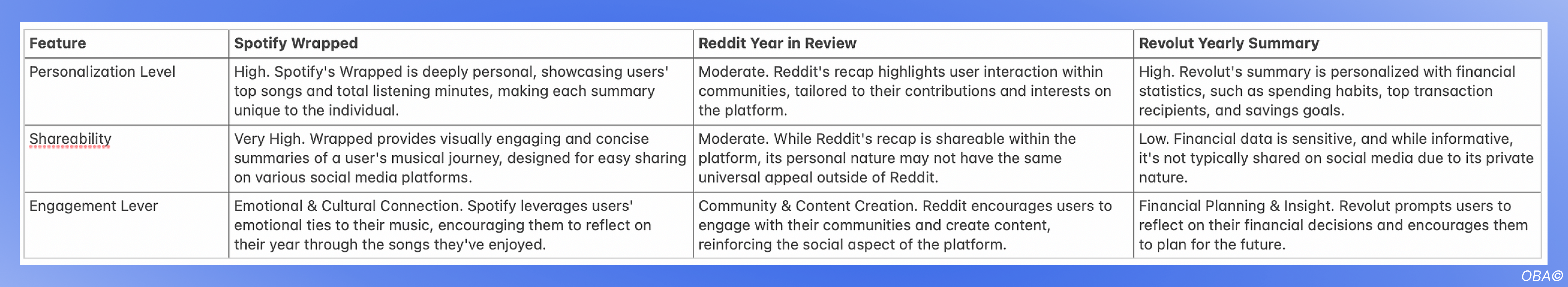 Comparison table — Spotify Wrapped vs Reddit Year in Review vs Revolut Yearly Summary
